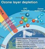 Reducing Use of Ozone-depleting Substances