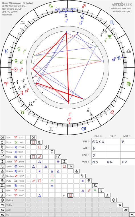 Reese Witherspoon Birth Chart