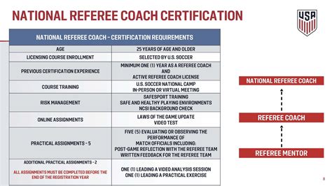 Referee Certification Levels