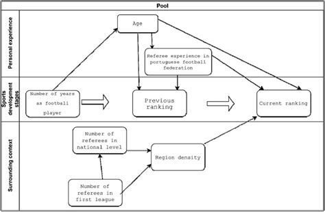 Referee Performance and Accountability