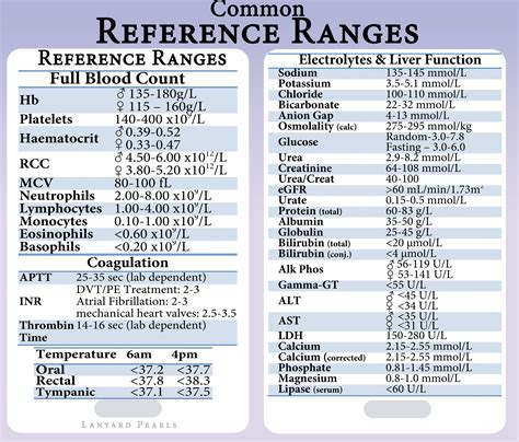 Reference Ranges