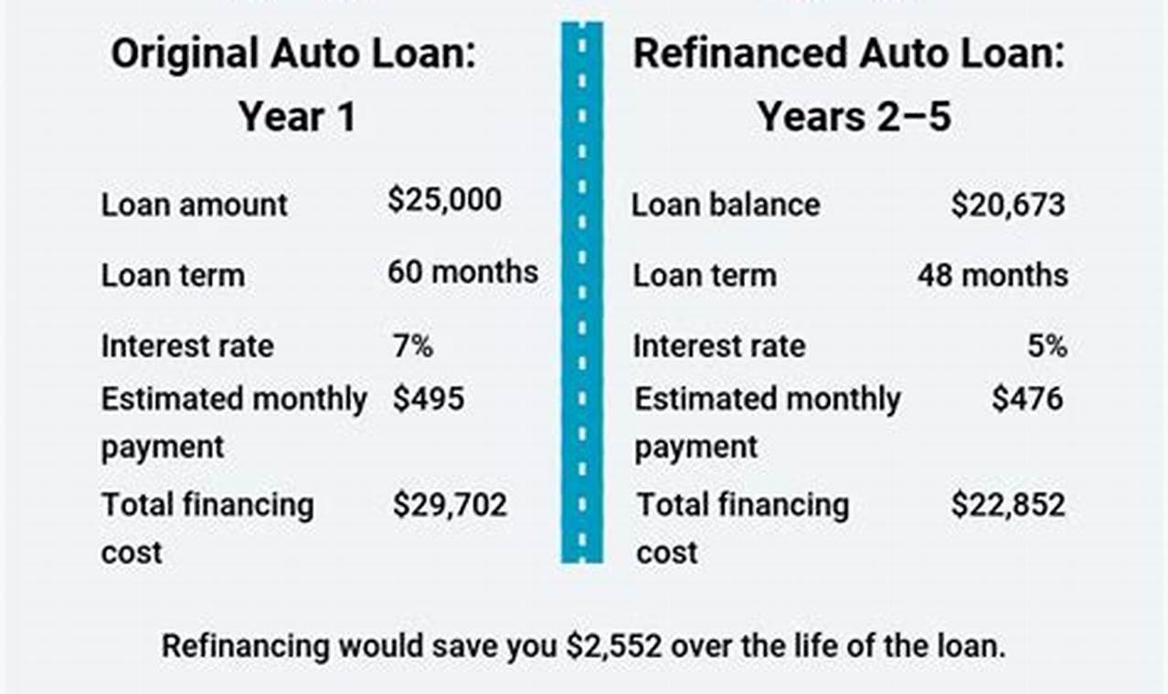 Refinance auto loans for lower monthly payments