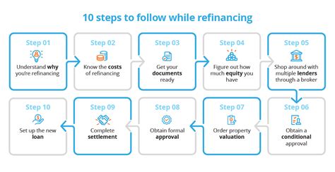 Refinance Home Loan Process