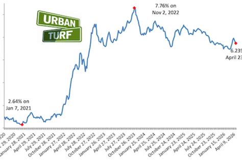 Refinancing Opportunities