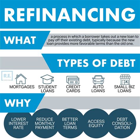 Refinancing the Loan