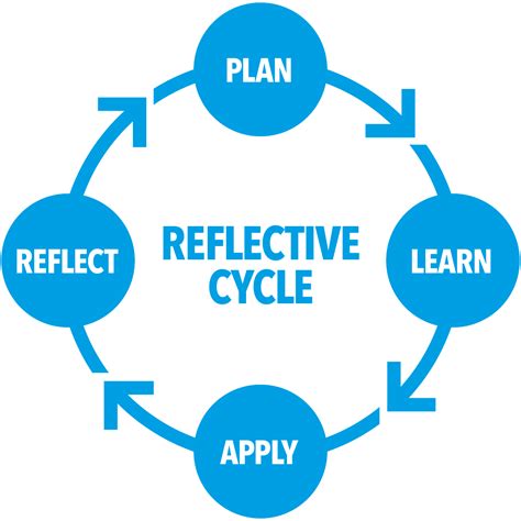 Reflective Practices