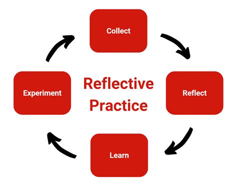 Reflective Practices