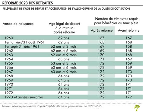 Reforme Retraite France