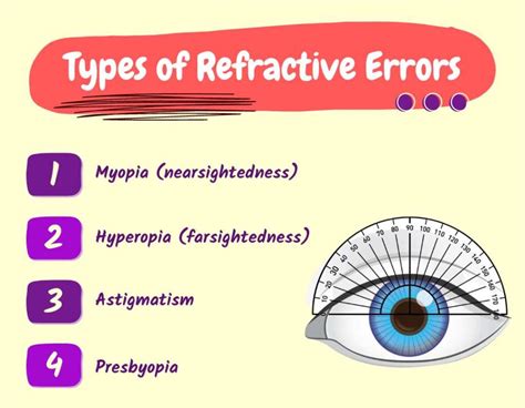 Refractive Errors and How Theyre Corrected