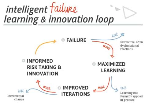 Reframing Failure as Learning