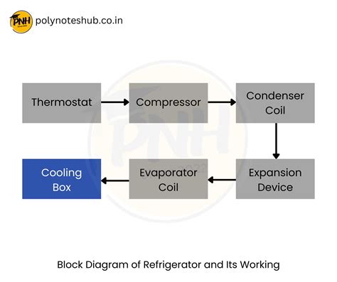 Refrigerator Block Diagram