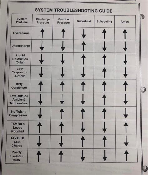 Refrigerator Troubleshooting Chart