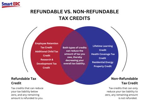 Refundable vs. Non-Refundable Credits