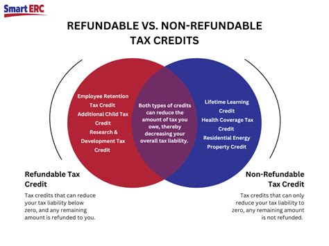 Refundable vs. Non-Refundable Credits: Know the Difference