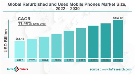 Refurbished device growth