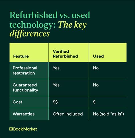 Refurbished vs. used