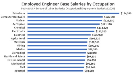 Regional Differences in Structural Engineer Starting Salaries