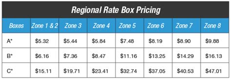Get More Savings and Smiles with Regional Rate Box A: Delivering Happiness Across America!