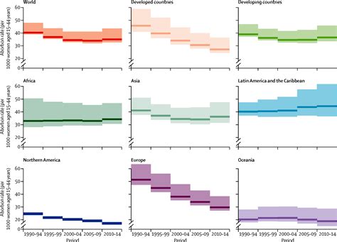 Regional Variations in Abortion Rates