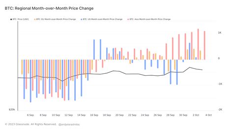 Regional Variations in Bitcoin's Price Patterns