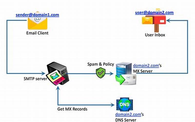 Registermymail.Com How It Works