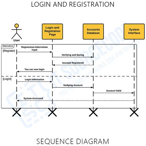 Registration Sequence Diagram