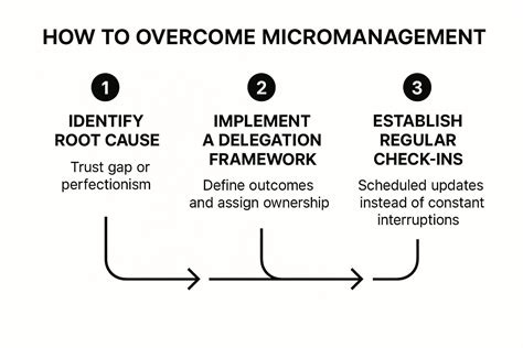 Regular Check-ins, Not Micromanagement