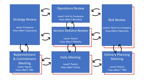 Regularly Review and Update the Organization System