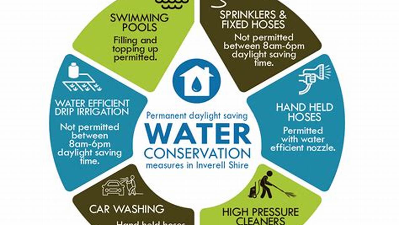 Regulations, Water Conservation