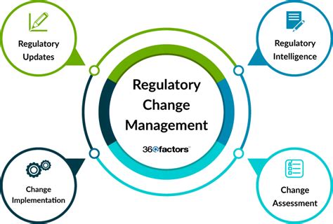 Regulatory Changes
