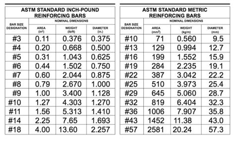 Reinforcing Bar Size Chart