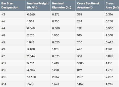 Reinforcing Steel Weight Chart