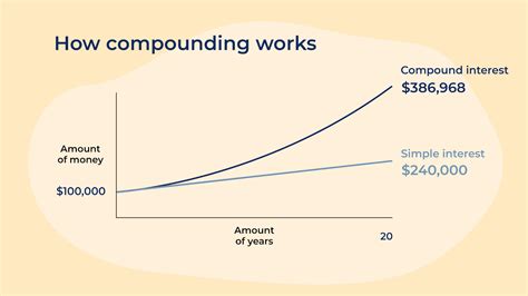 Reinvesting earnings and compounding gains