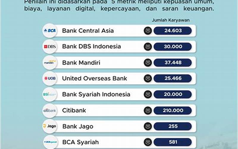 Rekomendasi Bank Terbaik Di Indonesia