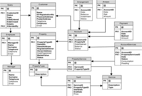 Relational Data Model Diagram