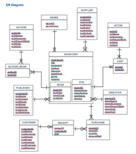 Relational Diagram Example