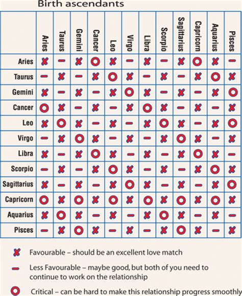 Relationship Zodiac Chart