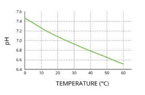 Relationship between temperature and pH