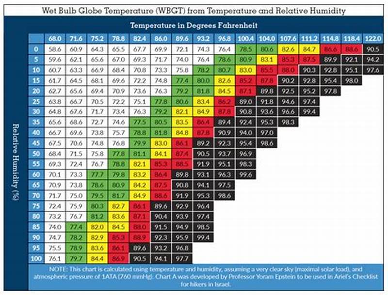 Relative Humidity Chart In Fahrenheit