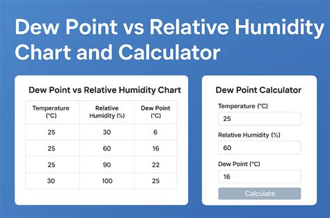 Relative Humidity Vs Dew Point Chart