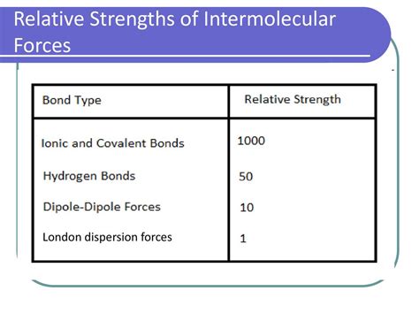 Relative Strength of Intermolecular Forces