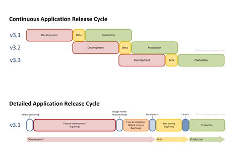 Release Cycle and Development Speed