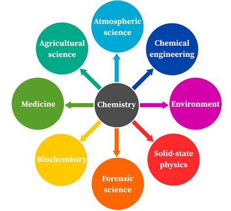 Relevance of Chemistry Curriculum