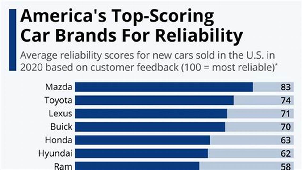 Reliability, Cars