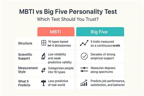 Reliability And Validity Of The Big Five Personality Test