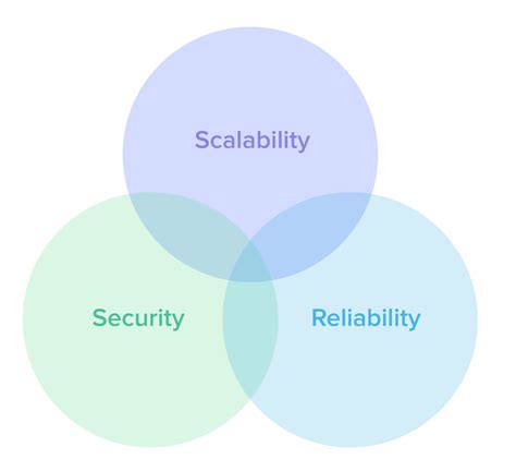 Reliability and Scalability