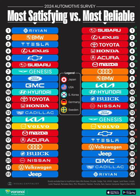 Reliability comparison brands
