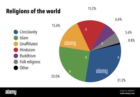 Religion Chart Of The World