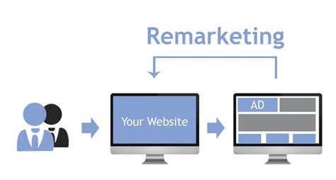 Remarketing Opportunities