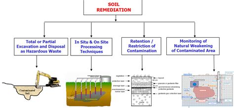 Remediation Options: Abatement vs. Encapsulation